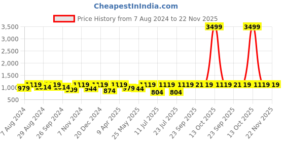 myntra.com FAUSTO Men Lightweight Sneakers fausto Price History Graph from 7 Aug 2024 to 22 Nov 2025