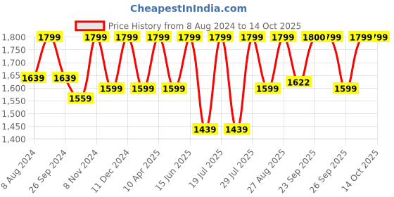 myntra.com FAUSTO Men Lightweight Suede Leather Penny Loafers fausto Price History Graph from 8 Aug 2024 to 14 Oct 2025