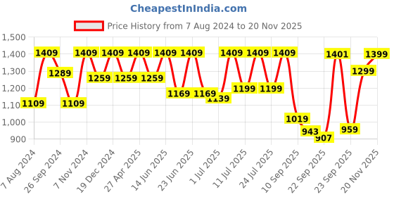myntra.com FAUSTO Men Lightweight Suede Penny Loafers fausto Price History Graph from 7 Aug 2024 to 20 Nov 2025