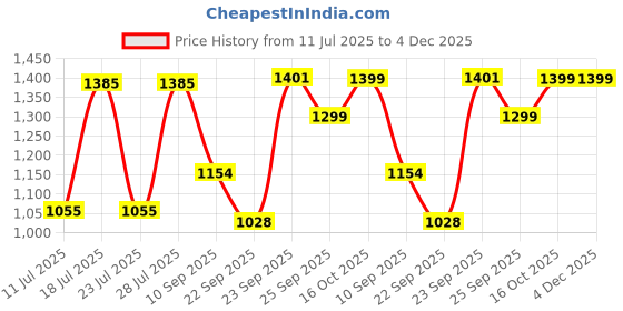 myntra.com FAUSTO Men Lightweight Tassel Loafers fausto Price History Graph from 11 Jul 2025 to 3 Dec 2025