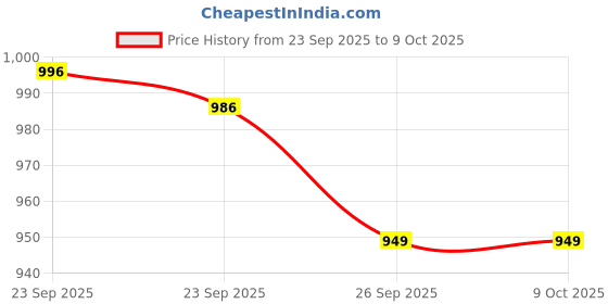 myntra.com FAUSTO Men Lightweight Textured Round Toe Mojaris fausto Price History Graph from 23 Sep 2025 to 9 Oct 2025