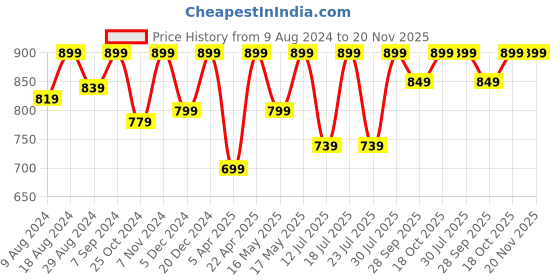 myntra.com FAUSTO Men Lightweight Thong Flip-Flops fausto Price History Graph from 9 Aug 2024 to 20 Nov 2025