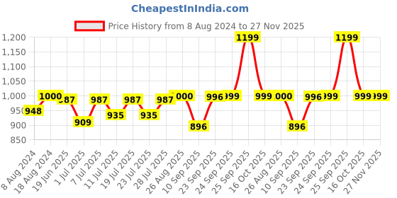 myntra.com FAUSTO Men Maroon Slip-On Sneakers fausto Price History Graph from 8 Aug 2024 to 27 Nov 2025