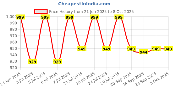 myntra.com FAUSTO Men Memory Foam Lightweight Boat Shoes fausto Price History Graph from 21 Jun 2025 to 8 Oct 2025