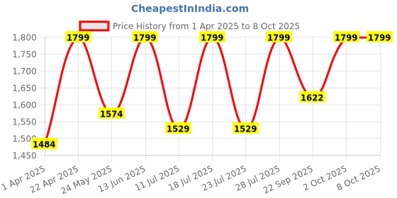 myntra.com FAUSTO Men Memory Foam PU Sneakers fausto Price History Graph from 1 Apr 2025 to 7 Oct 2025