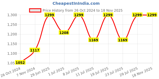 myntra.com FAUSTO Men Men Pointed Toe Memory Foam Lightweight Mojaris fausto Price History Graph from 26 Oct 2024 to 17 Nov 2025