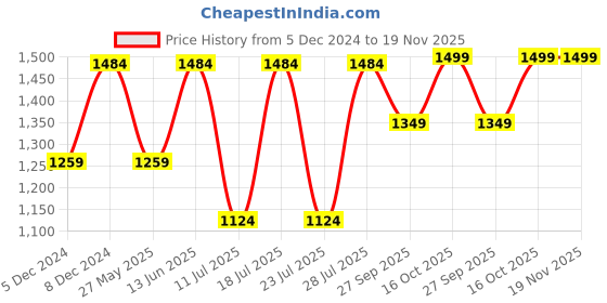 myntra.com FAUSTO Men Mojaris fausto Price History Graph from 5 Dec 2024 to 19 Nov 2025