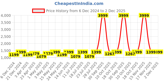 myntra.com FAUSTO Men Mojaris fausto Price History Graph from 6 Dec 2024 to 2 Dec 2025