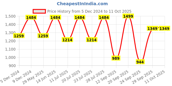 myntra.com FAUSTO Men Mojaris fausto Price History Graph from 5 Dec 2024 to 10 Oct 2025