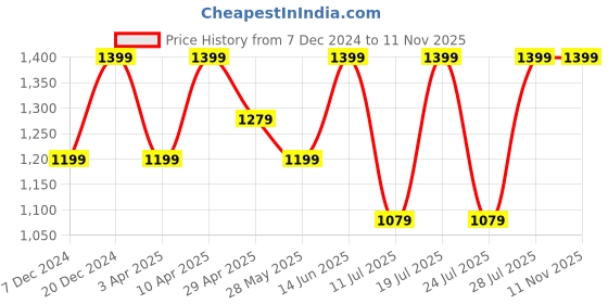myntra.com FAUSTO Men Mojaris fausto Price History Graph from 7 Dec 2024 to 9 Nov 2025