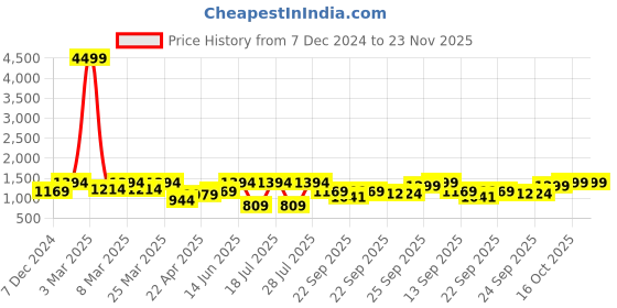 myntra.com FAUSTO Men Mojaris fausto Price History Graph from 7 Dec 2024 to 23 Nov 2025