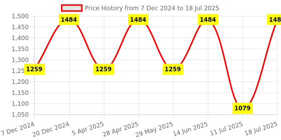 myntra.com FAUSTO Men Mojaris fausto Price History Graph from 7 Dec 2024 to 18 Jul 2025