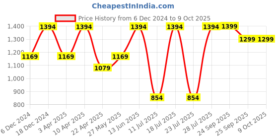 myntra.com FAUSTO Men Mojaris fausto Price History Graph from 6 Dec 2024 to 8 Oct 2025