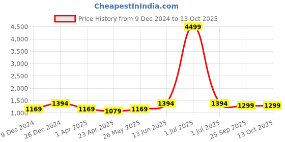 myntra.com FAUSTO Men Mojaris fausto Price History Graph from 9 Dec 2024 to 13 Oct 2025