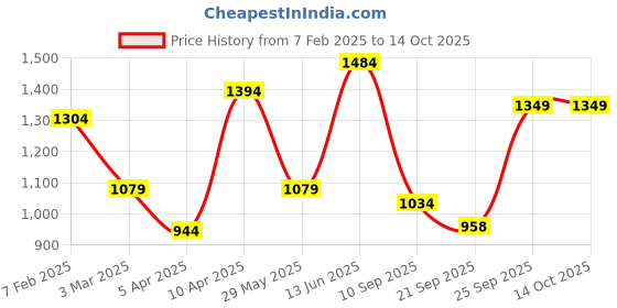 myntra.com FAUSTO Men Mojaris fausto Price History Graph from 7 Feb 2025 to 14 Oct 2025