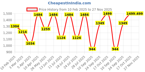 myntra.com FAUSTO Men Mojaris fausto Price History Graph from 10 Feb 2025 to 27 Nov 2025