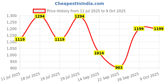 myntra.com FAUSTO Men Mojaris fausto Price History Graph from 11 Jul 2025 to 9 Oct 2025