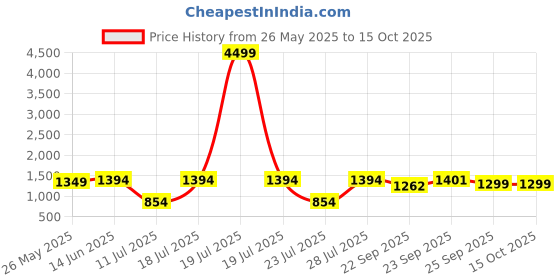 myntra.com FAUSTO Men Mojaris fausto Price History Graph from 26 May 2025 to 13 Oct 2025