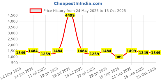myntra.com FAUSTO Men Mojaris fausto Price History Graph from 24 May 2025 to 15 Oct 2025