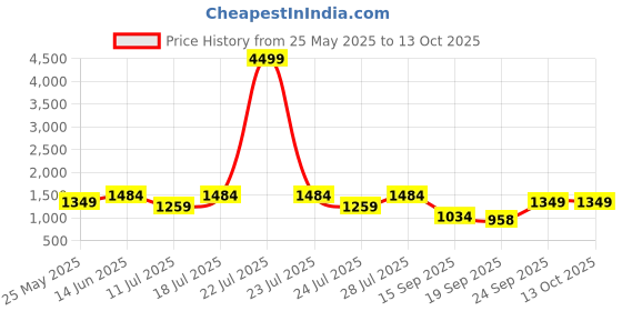 myntra.com FAUSTO Men Mojaris fausto Price History Graph from 25 May 2025 to 12 Oct 2025