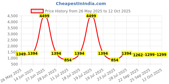 myntra.com FAUSTO Men Mojaris fausto Price History Graph from 26 May 2025 to 11 Oct 2025