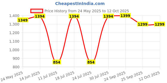 myntra.com FAUSTO Men Mojaris fausto Price History Graph from 24 May 2025 to 11 Oct 2025