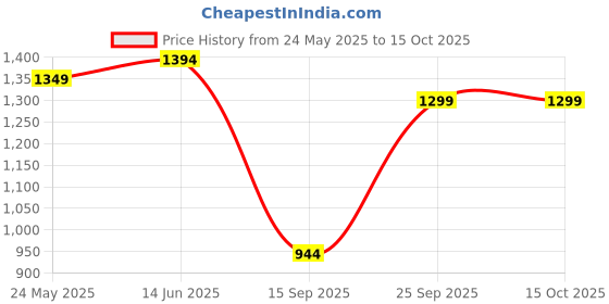 myntra.com FAUSTO Men Mojaris fausto Price History Graph from 24 May 2025 to 15 Oct 2025