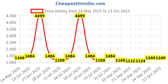 myntra.com FAUSTO Men Mojaris fausto Price History Graph from 24 May 2025 to 12 Oct 2025