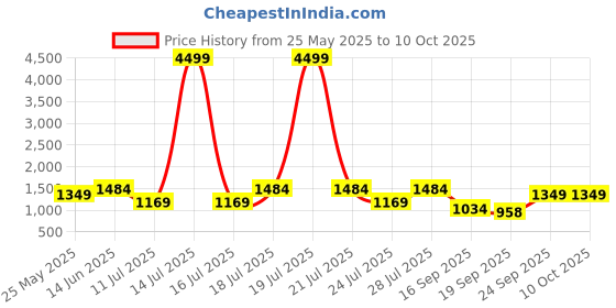 myntra.com FAUSTO Men Mojaris fausto Price History Graph from 25 May 2025 to 10 Oct 2025