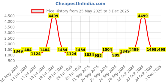 myntra.com FAUSTO Men Mojaris fausto Price History Graph from 25 May 2025 to 2 Dec 2025