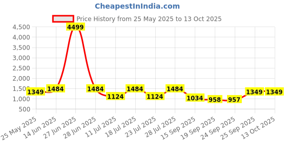 myntra.com FAUSTO Men Mojaris fausto Price History Graph from 25 May 2025 to 13 Oct 2025