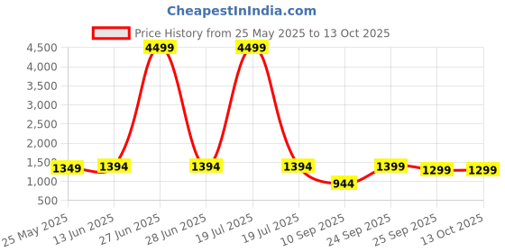 myntra.com FAUSTO Men Mojaris fausto Price History Graph from 25 May 2025 to 13 Oct 2025