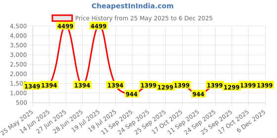 myntra.com FAUSTO Men Mojaris fausto Price History Graph from 25 May 2025 to 5 Dec 2025
