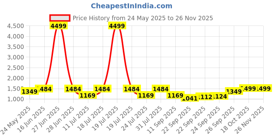 myntra.com FAUSTO Men Mojaris fausto Price History Graph from 24 May 2025 to 24 Nov 2025