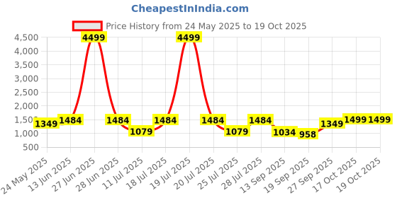 myntra.com FAUSTO Men Mojaris fausto Price History Graph from 24 May 2025 to 17 Oct 2025