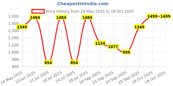 myntra.com FAUSTO Men Mojaris fausto Price History Graph from 24 May 2025 to 18 Oct 2025
