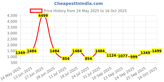 myntra.com FAUSTO Men Mojaris fausto Price History Graph from 24 May 2025 to 16 Oct 2025