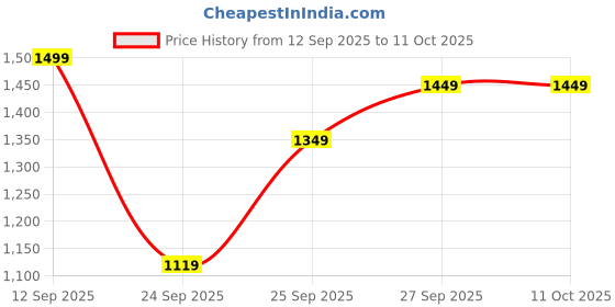 myntra.com FAUSTO Men Mojaris fausto Price History Graph from 12 Sep 2025 to 10 Oct 2025