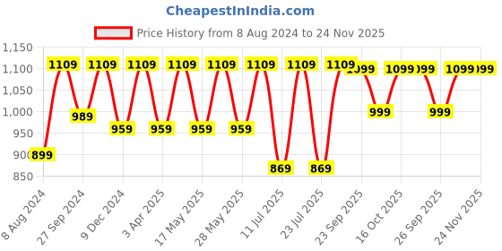 myntra.com FAUSTO Men Multi Strap Comfort Sandals fausto Price History Graph from 8 Aug 2024 to 23 Nov 2025