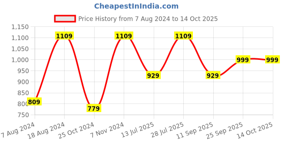 myntra.com FAUSTO Men Multi Strap Comfort Sandals fausto Price History Graph from 7 Aug 2024 to 13 Oct 2025