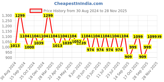 myntra.com FAUSTO Men Navy Blue & Black Colourblocked Thong Flip-Flops fausto Price History Graph from 30 Aug 2024 to 28 Nov 2025
