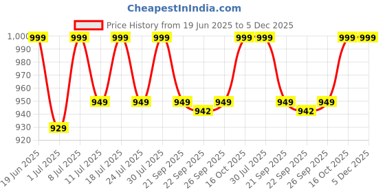 myntra.com FAUSTO Men Navy Blue & Brown Thong Flip-Flops fausto Price History Graph from 19 Jun 2025 to 4 Dec 2025