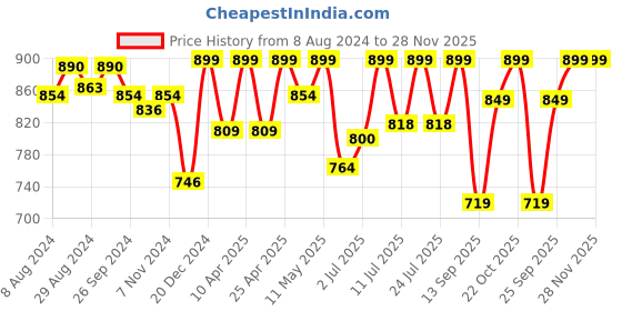 myntra.com FAUSTO Men Navy Blue & Red Colourblocked Walking Shoes fausto Price History Graph from 8 Aug 2024 to 28 Nov 2025