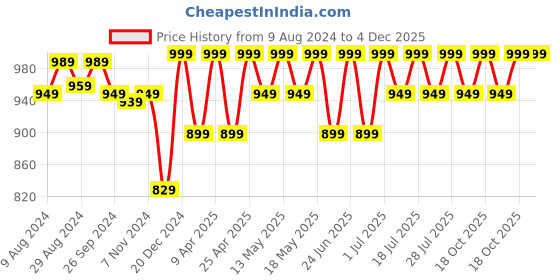 myntra.com FAUSTO Men Navy Blue & Tan Brown Thong Flip-Flops fausto Price History Graph from 9 Aug 2024 to 4 Dec 2025