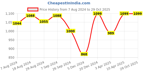 myntra.com FAUSTO Men Navy Blue Colourblocked PU Sneakers fausto Price History Graph from 7 Aug 2024 to 29 Oct 2025