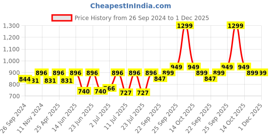 myntra.com FAUSTO Men Navy Blue Colourblocked Slip-On Sneakers fausto Price History Graph from 26 Sep 2024 to 1 Dec 2025