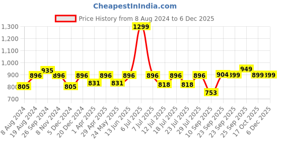 myntra.com FAUSTO Men Navy Blue Lightweight Slip-On Sneakers fausto Price History Graph from 8 Aug 2024 to 5 Dec 2025