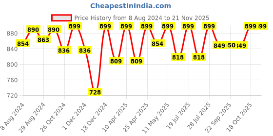 myntra.com FAUSTO Men Navy Blue Mesh & White Walking Shoes fausto Price History Graph from 8 Aug 2024 to 19 Nov 2025