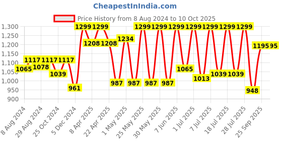 myntra.com FAUSTO Men Navy Blue Mesh Running Non-Marking Shoes fausto Price History Graph from 8 Aug 2024 to 10 Oct 2025