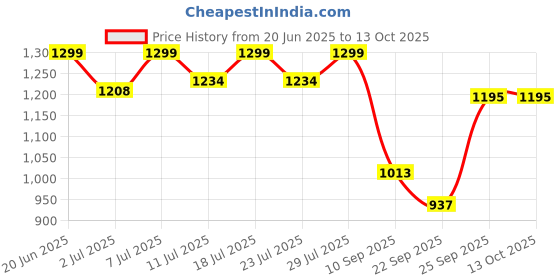 myntra.com FAUSTO Men Navy Blue Mesh Running Non-Marking Shoes fausto Price History Graph from 20 Jun 2025 to 12 Oct 2025